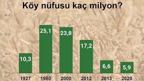 Çiftçiler şehirlere göç ediyor: Köy nüfusunda ekonomik kriz düşüşü - Resim : 2