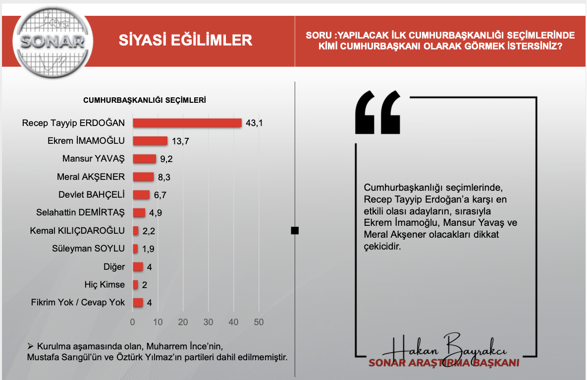 SONAR anketi: AKP ile MHP’nin oy toplamı yüzde 50 sınırında - Resim : 2