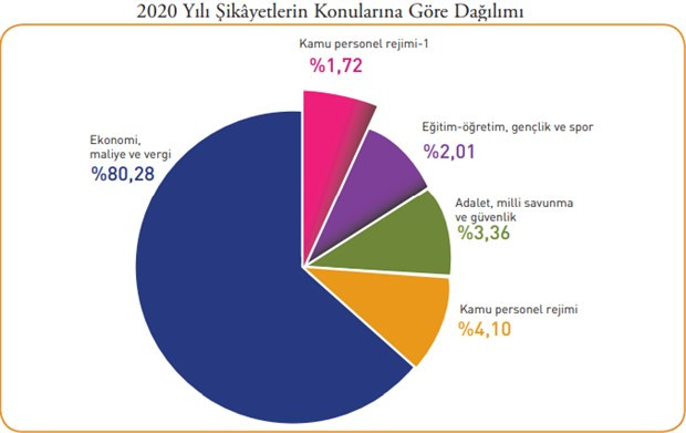 Kamu kurumlarına şikayet yüzde 330 arttı - Resim : 1