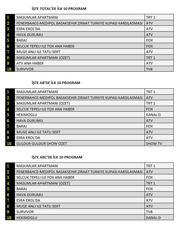 9 Şubat reyting sonuçları belli oldu - Resim : 1