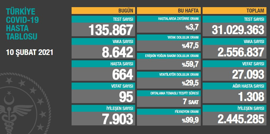 Türkiye'de koronavirüsten 95 kişi daha hayatını kaybetti! 8 bin 642 yeni vaka var - Resim : 1