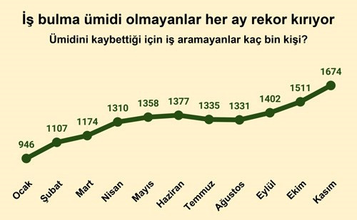 Toplumsal kriz ekonomiyi de aştı! Türkiye'nin umudu kalmadı - Resim : 2