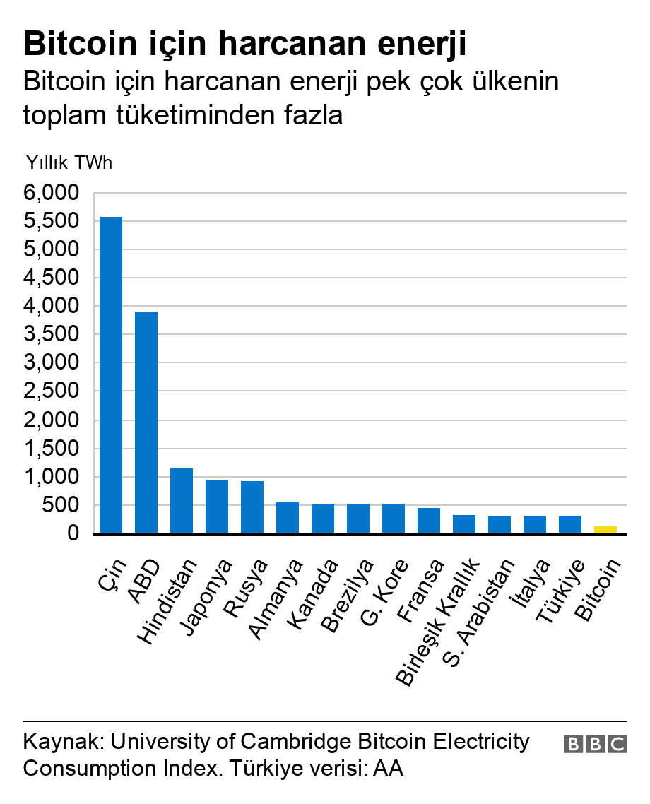 Bitcoin için harcanan enerji, Türkiye'nin elektrik kullanımının yüzde 40'ını aştı - Resim : 1