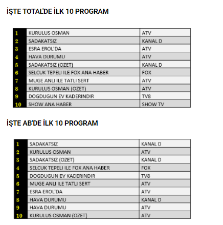 10 Şubat reyting sonuçları belli oldu - Resim : 1