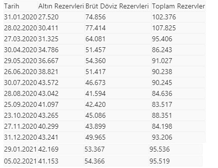 Merkez Bankası toplam rezervleri açıklandı! İşte bir haftalık düşüş - Resim : 1