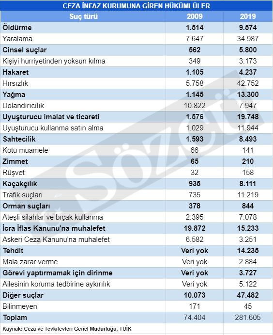 Suç patlaması! Hırsızlık 7 kat, cinayet 6 kat, cinsel suçlar 10 kat arttı - Resim : 1