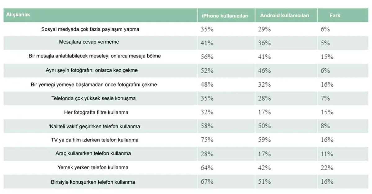 iPhone kullananlara kötü haber: Android kullanıcıları o konuda daha iyi! - Resim : 1