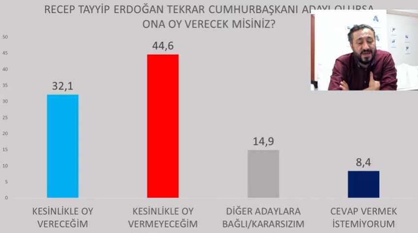 Şubat anketinde Erdoğan'a Mansur Yavaş ve Ekrem İmamoğlu darbesi! - Resim : 1