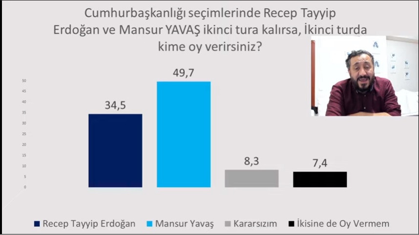 Şubat anketinde Erdoğan'a Mansur Yavaş ve Ekrem İmamoğlu darbesi! - Resim : 6