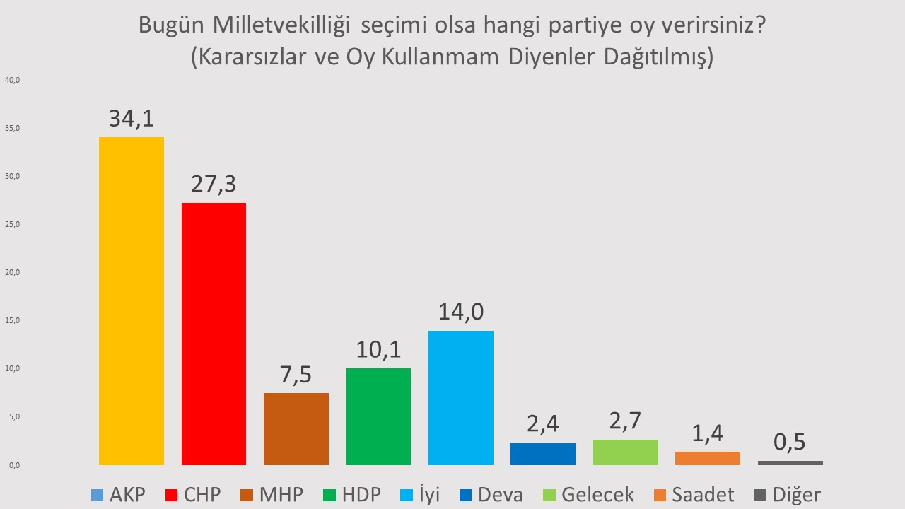 Bahçeli'nin 'evine dön' çağrısı bu yüzden mi? Son ankette İYİ Parti, MHP'nin 2 katı oy alıyor! - Resim : 2