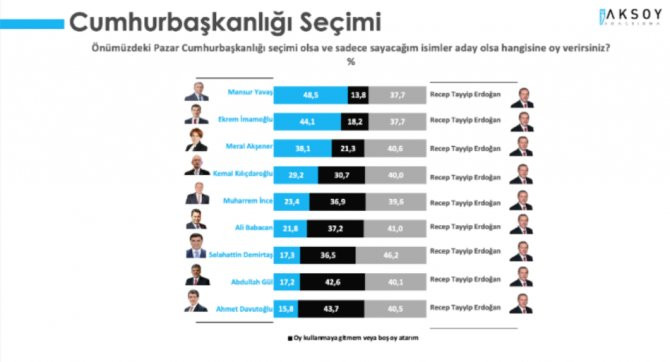Aksoy Araştırma'nın anketinden! İşte Erdoğan'ın Mansur Yavaş ve Ekrem İmamoğlu karşısında oy oranı - Resim : 1