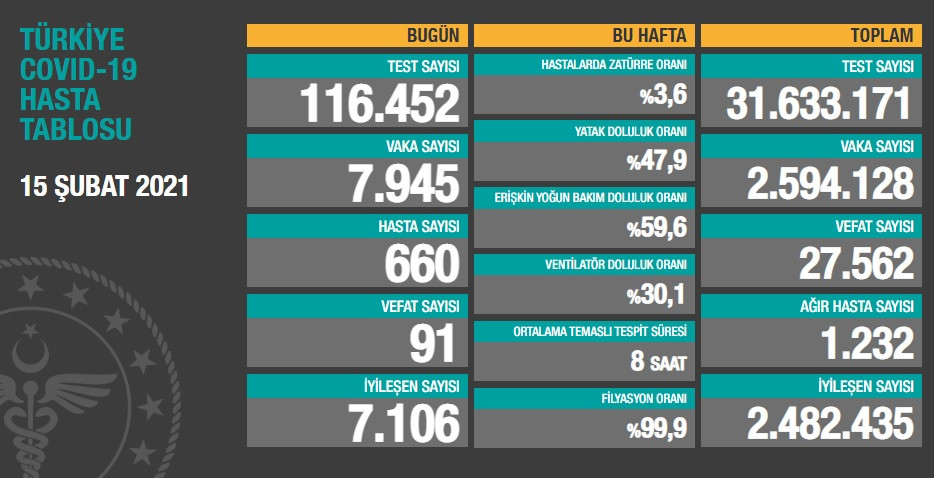 Türkiye'de koronavirüsten 91 kişi daha hayatını kaybetti! 7 bin 945 yeni vaka var - Resim : 1