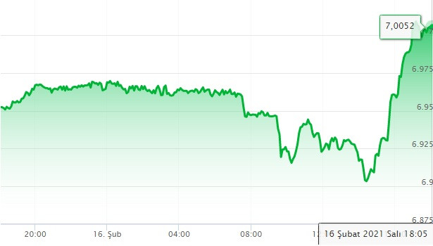 Dolar yeniden 7 TL'yi aştı! İşte gram altının da son durumu - Resim : 2