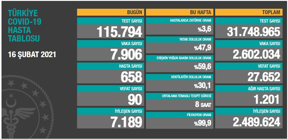 Türkiye'de koronavirüsten 90 kişi daha hayatını kaybetti! 7 bin 906 yeni vaka var - Resim : 1