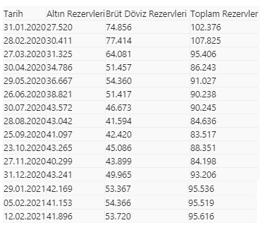 Merkez Bankası'nın toplam rezervleri açıklandı - Resim : 1