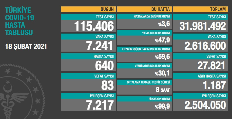 Türkiye'de koronavirüsten 83 kişi daha hayatını kaybetti! 7 bin 241 yeni vaka var - Resim : 1