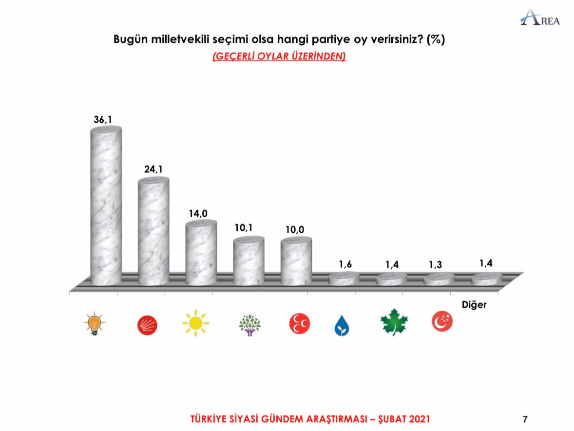 İttifakların son durumu ortaya çıktı: İşte Şubat 2021 anketi! - Resim : 1