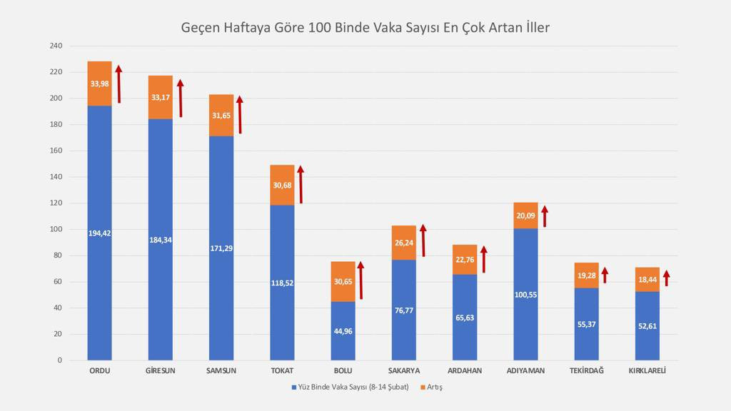 Fahrettin Koca açıkladı: Geçen haftaya göre vaka sayısı en çok azalan ve en çok artan illerimiz... - Resim : 2