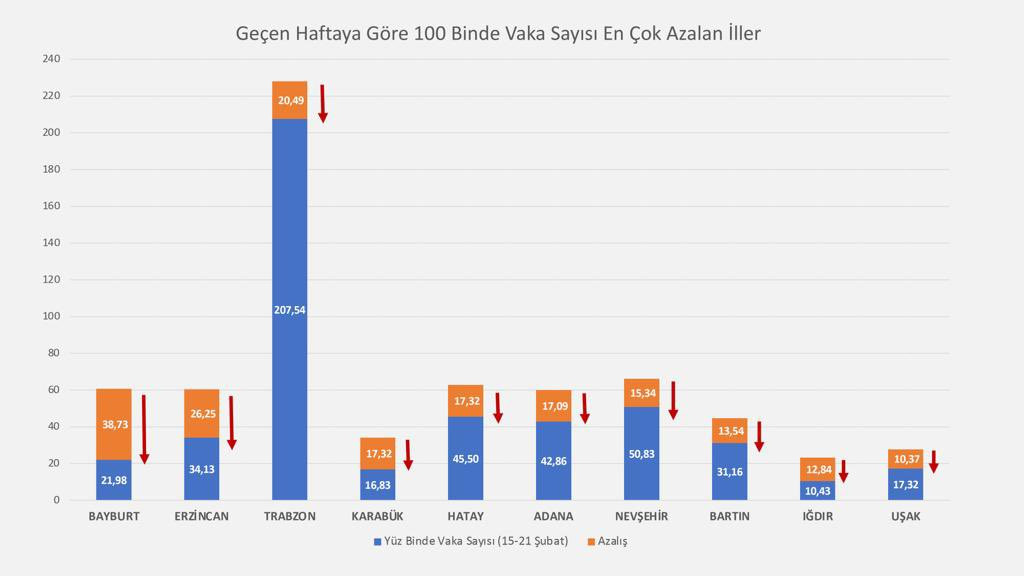 Fahrettin Koca açıkladı: Geçen haftaya göre vaka sayısı en çok azalan ve en çok artan illerimiz... - Resim : 1