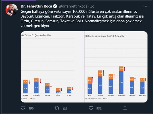 Fahrettin Koca açıkladı: Geçen haftaya göre vaka sayısı en çok azalan ve en çok artan illerimiz... - Resim : 3