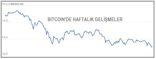 Bitcoin'de yatırımcıları endişelendiren düşüş - Resim : 1