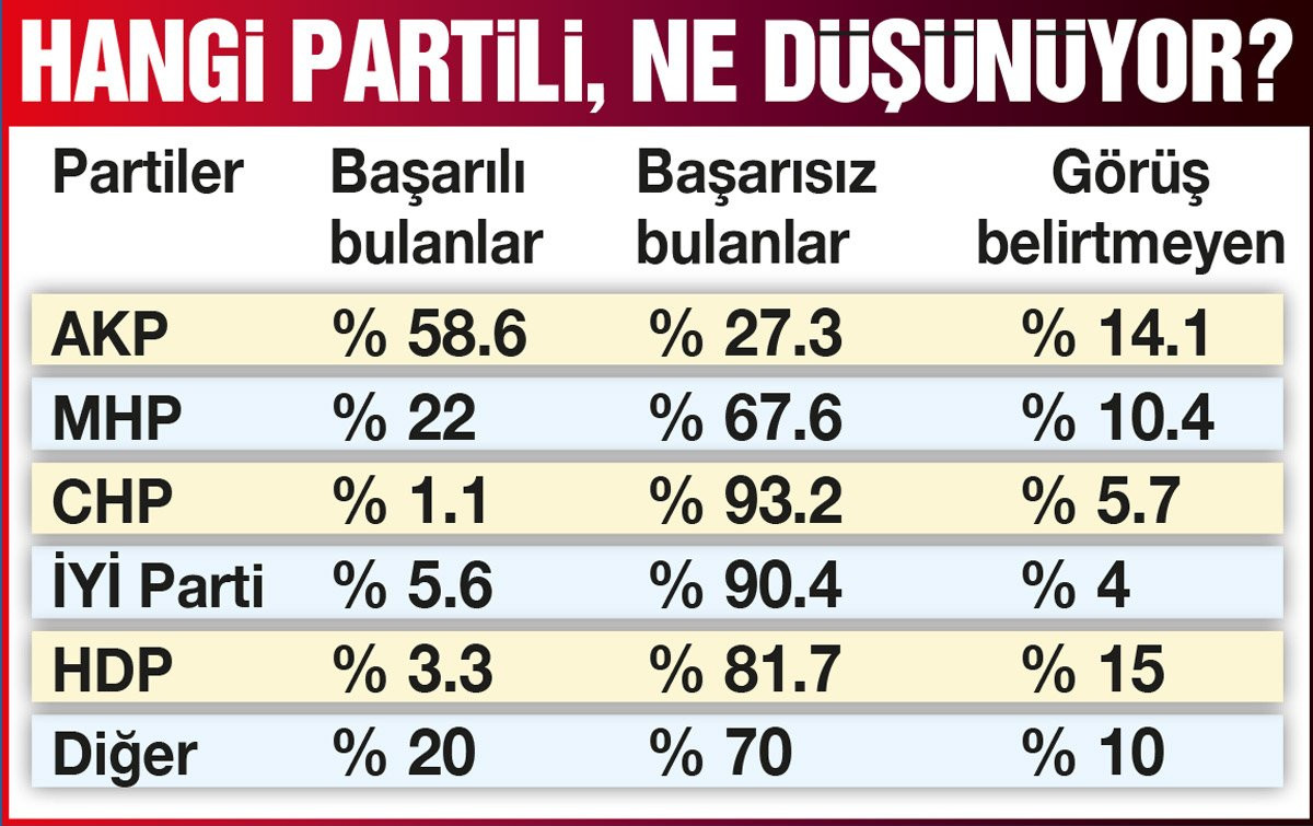 Ekonomi anketinden AKP'ye kötü haber! Seçmen başarısız buluyor - Resim : 1