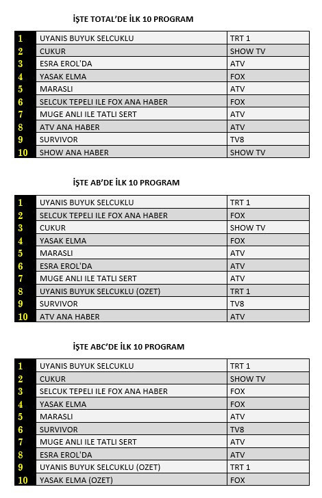 1 Mart reyting sonuçları belli oldu - Resim : 1