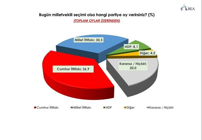 AREA'dan son anket: Cumhur İttifakı'nın büyük düşüşü! - Resim : 1
