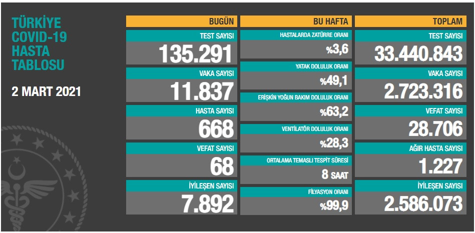 Türkiye'de koronavirüsten 68 kişi daha hayatını kaybetti! 11 bin 837 yeni vaka var - Resim : 1