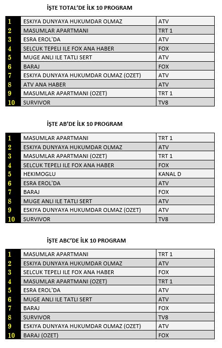 2 Mart reyting sonuçları belli oldu - Resim : 1