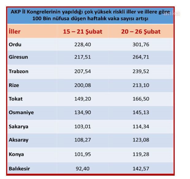 Bilanço açıklandı: 'Lebalep' AKP kongrelerinin düzenlendiği illerde vaka patlaması - Resim : 1