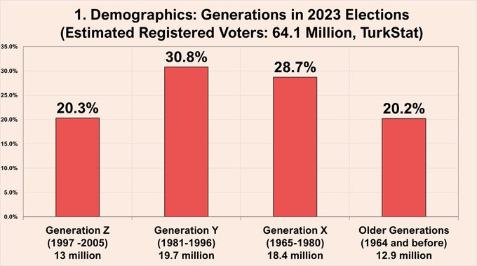 Cumhur İttifakı'nın korkulu rüyası: 2023'te oy kullanacak seçmenin yüzde kaçı Z kuşağından? - Resim : 1