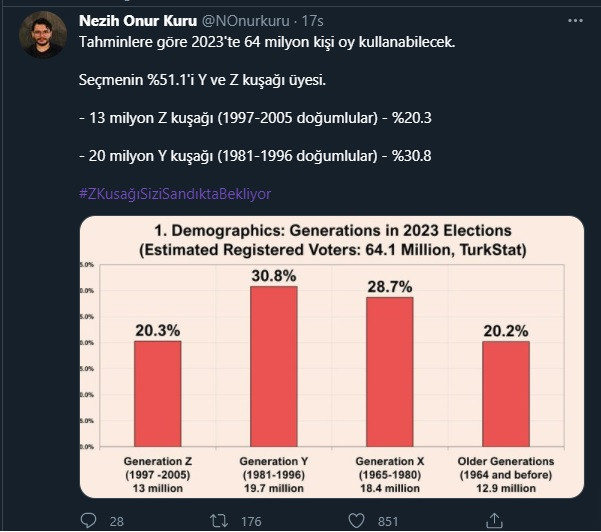 Cumhur İttifakı'nın korkulu rüyası: 2023'te oy kullanacak seçmenin yüzde kaçı Z kuşağından? - Resim : 2