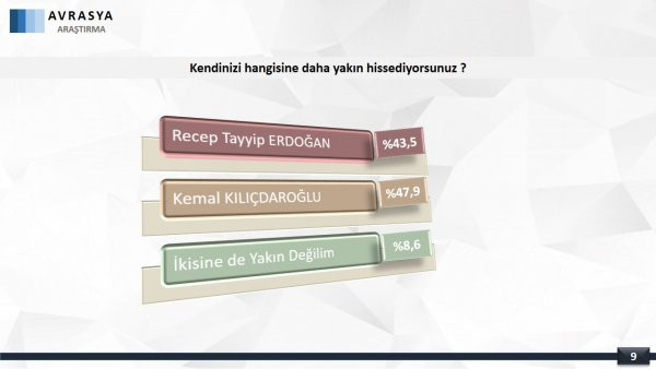 Erdoğan'ın moralini bozacak anket: Kılıçdaroğlu, İmamoğlu ve Yavaş... - Resim : 1