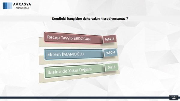 Erdoğan'ın moralini bozacak anket: Kılıçdaroğlu, İmamoğlu ve Yavaş... - Resim : 2