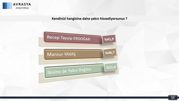 Erdoğan'ın moralini bozacak anket: Kılıçdaroğlu, İmamoğlu ve Yavaş... - Resim : 3