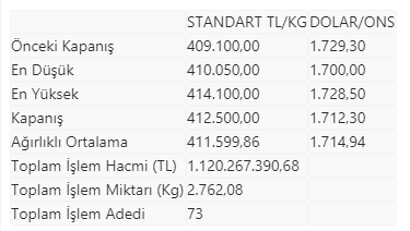 Altının kilogramı 412 bin 500 liraya yükseldi - Resim : 1