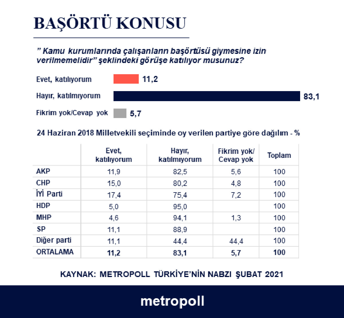 Metropoll'ün anketinden çarpıcı sonuç! CHP ve AKP seçmeni başörtüsü tartışmalarına nasıl bakıyor? - Resim : 1