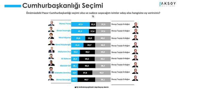 Aksoy Araştırma'nın anketinden! İşte Erdoğan'ın Mansur Yavaş ve Ekrem İmamoğlu karşısında oy oranı - Resim : 1