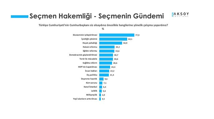 Aksoy Araştırma'nın anketinden! İşte Erdoğan'ın Mansur Yavaş ve Ekrem İmamoğlu karşısında oy oranı - Resim : 3