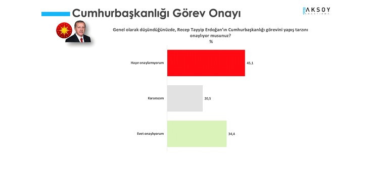 Aksoy Araştırma'nın anketinden! İşte Erdoğan'ın Mansur Yavaş ve Ekrem İmamoğlu karşısında oy oranı - Resim : 5