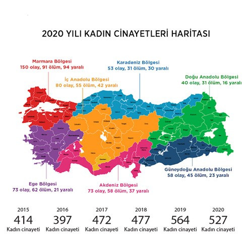 AKP iktidarının 18 yılında 6 bin 732 kadın öldürüldü - Resim : 1