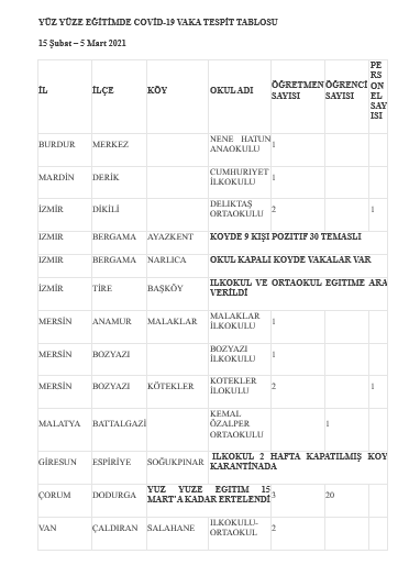 Eğitim Sen yüz yüze eğitimde koronavirüs vakalarını açıkladı - Resim : 1