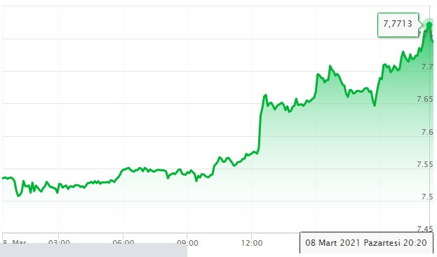 Doların yükselişi sürüyor! 7.77 TL'yi gördü... - Resim : 1