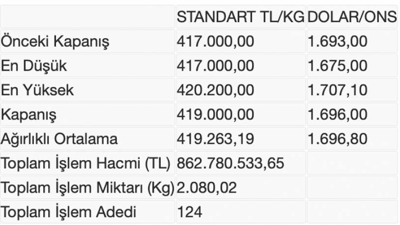 Altının kilogram fiyatı yükseldi - Resim : 1