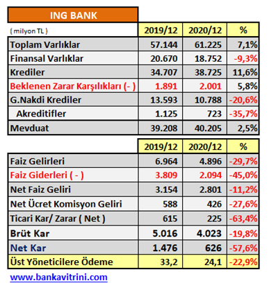 ING Bank'a faaliyet raporunda büyük şok! - Resim : 1