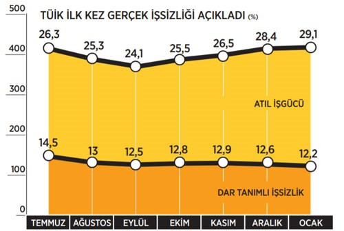 TÜİK'ten işsizlik itirafı! İşte yıllardır saklanan rakamlar - Resim : 1