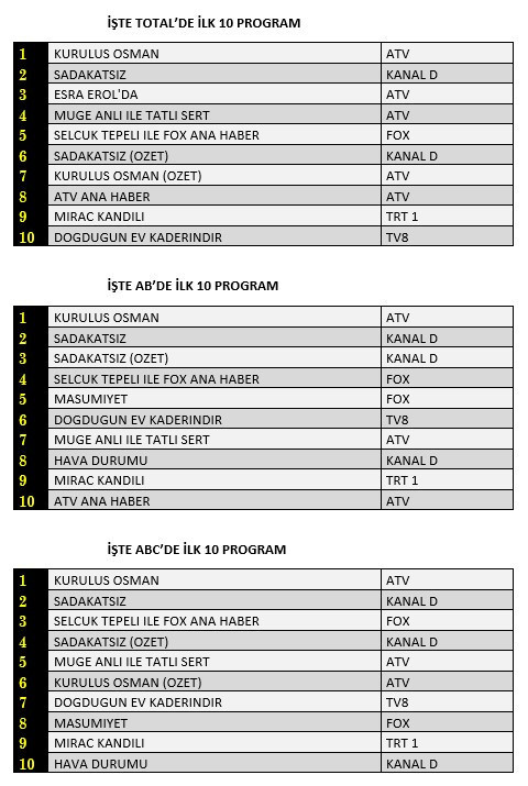 10 Mart reyting sonuçları açıklandı - Resim : 1