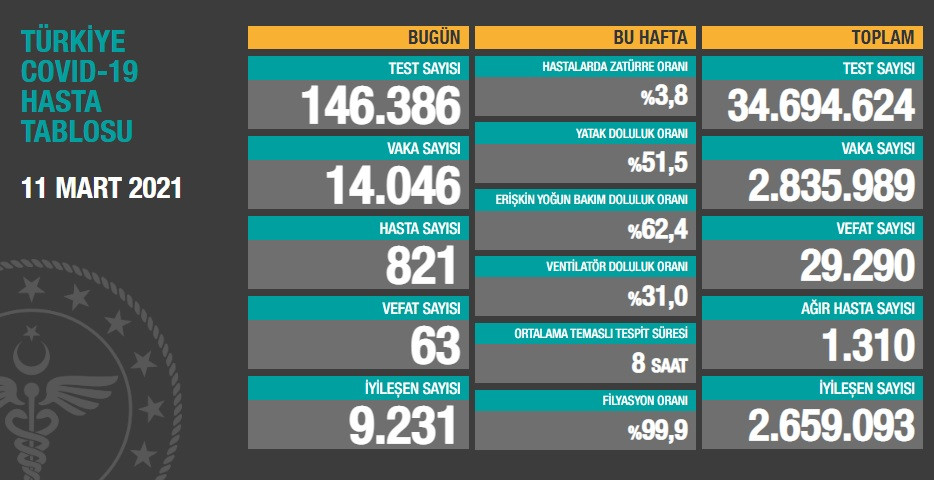 Türkiye'de koronavirüsten 63 kişi daha hayatını kaybetti! 14 bin 46 yeni vaka var - Resim : 1