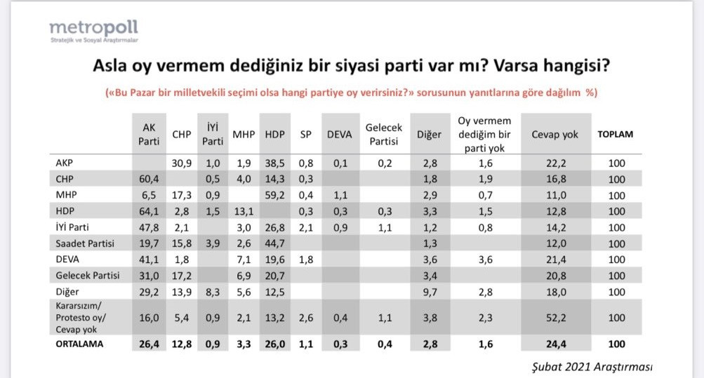 Çarpıcı anket: AKP'lilerin yüzde kaçı 'Asla CHP'ye oy vermem' diyor? - Resim : 1